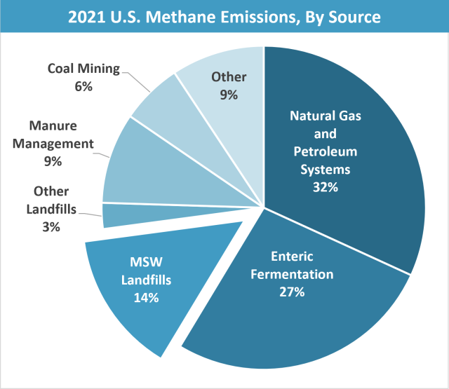 Methane Emissions in the USA